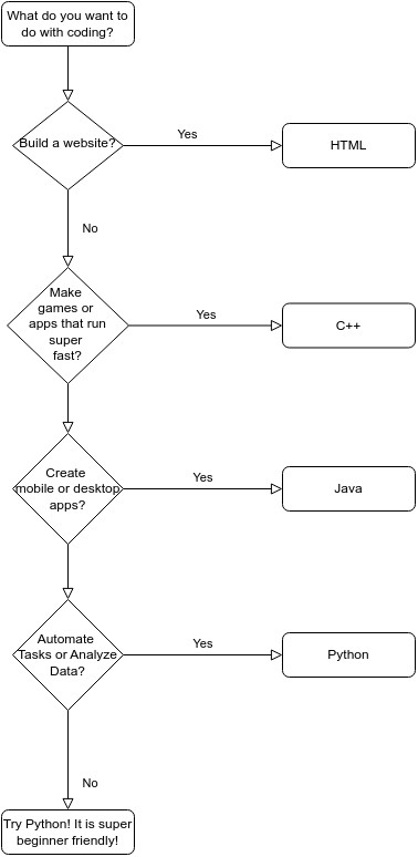A flowchart detailing which coding language would be best depending on user input